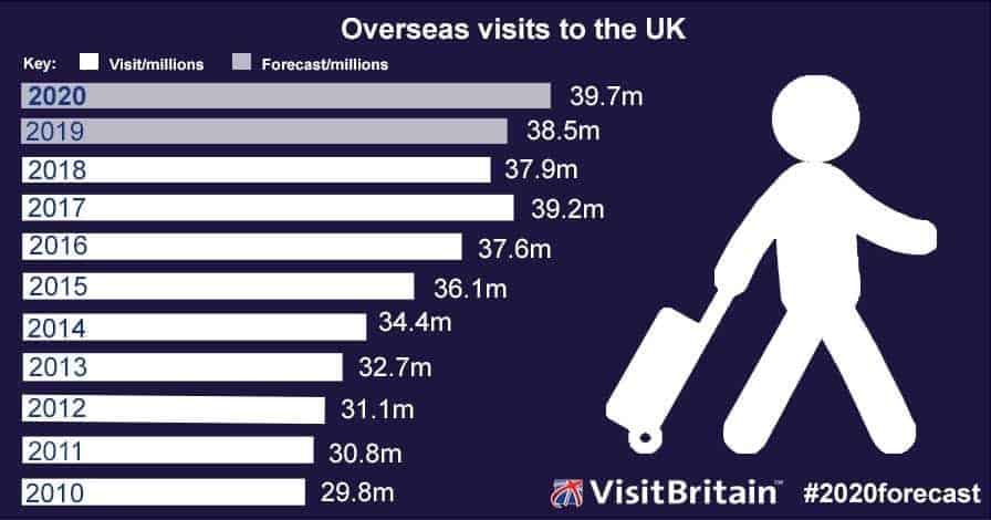 visit england infographic
